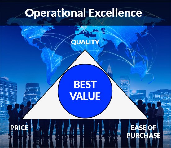 Operational Excellence triangle. Precision Hydraulic Cylinders focuses on quality, price, and ease of purchase to provided unparalleled value.